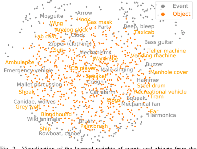 Figure 2 for Audio-visual scene classification via contrastive event-object alignment and semantic-based fusion