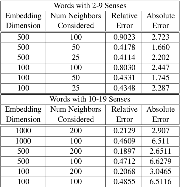 Figure 2 for Topological Data Analysis for Word Sense Disambiguation