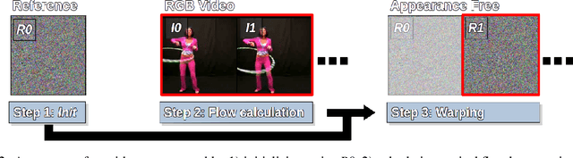Figure 3 for Is Appearance Free Action Recognition Possible?