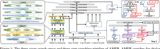 Figure 1 for AMER: Automatic Behavior Modeling and Interaction Exploration in Recommender System