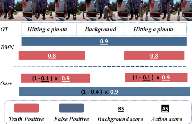 Figure 1 for Temporal Action Proposal Generation with Background Constraint