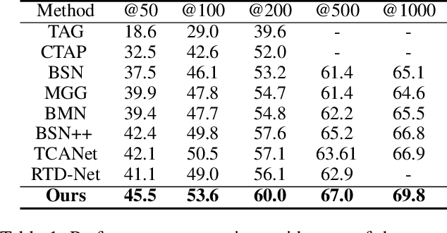 Figure 2 for Temporal Action Proposal Generation with Background Constraint