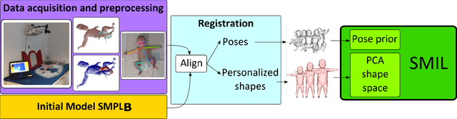 Figure 2 for Learning and Tracking the 3D Body Shape of Freely Moving Infants from RGB-D sequences