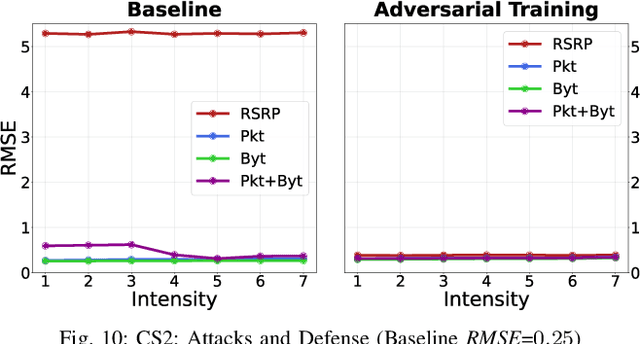 Figure 2 for Wild Networks: Exposure of 5G Network Infrastructures to Adversarial Examples