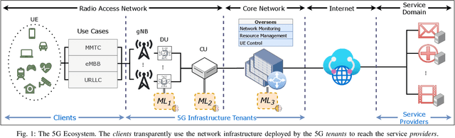 Figure 1 for Wild Networks: Exposure of 5G Network Infrastructures to Adversarial Examples