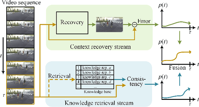 Figure 1 for Context Recovery and Knowledge Retrieval: A Novel Two-Stream Framework for Video Anomaly Detection