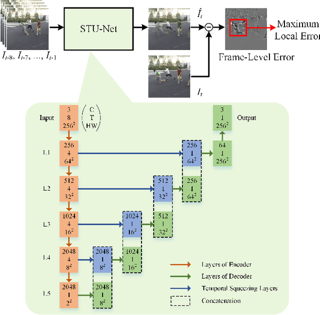 Figure 3 for Context Recovery and Knowledge Retrieval: A Novel Two-Stream Framework for Video Anomaly Detection