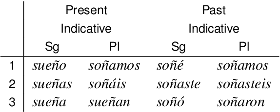 Figure 1 for One-Shot Neural Cross-Lingual Transfer for Paradigm Completion