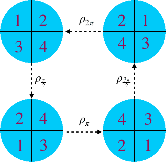 Figure 1 for Equivariant Discrete Normalizing Flows