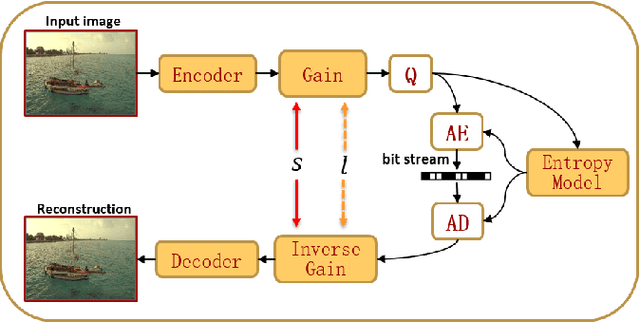 Figure 1 for G-VAE: A Continuously Variable Rate Deep Image Compression Framework