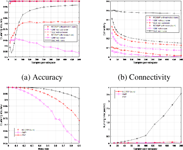 Figure 3 for Restricted Connection Orthogonal Matching Pursuit For Sparse Subspace Clustering