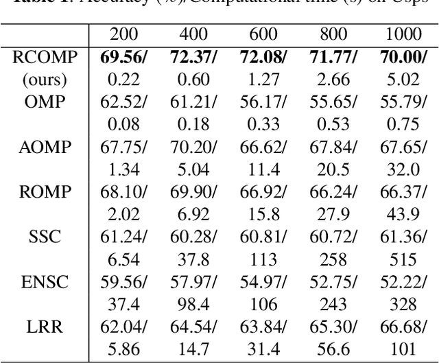 Figure 2 for Restricted Connection Orthogonal Matching Pursuit For Sparse Subspace Clustering