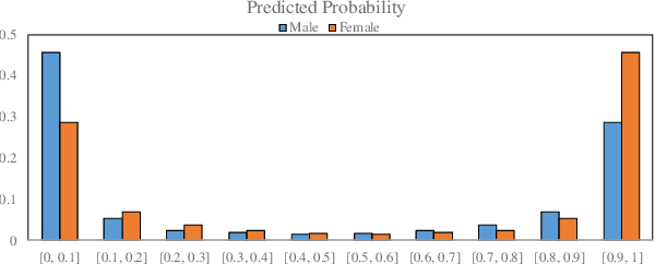 Figure 3 for Age and Gender Prediction From Face Images Using Attentional Convolutional Network