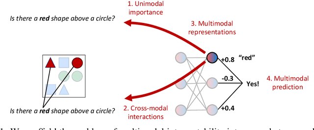 Figure 1 for MultiViz: An Analysis Benchmark for Visualizing and Understanding Multimodal Models