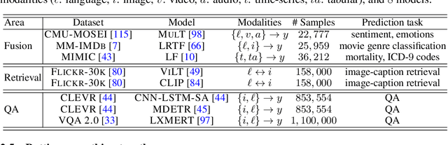 Figure 2 for MultiViz: An Analysis Benchmark for Visualizing and Understanding Multimodal Models