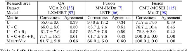 Figure 4 for MultiViz: An Analysis Benchmark for Visualizing and Understanding Multimodal Models