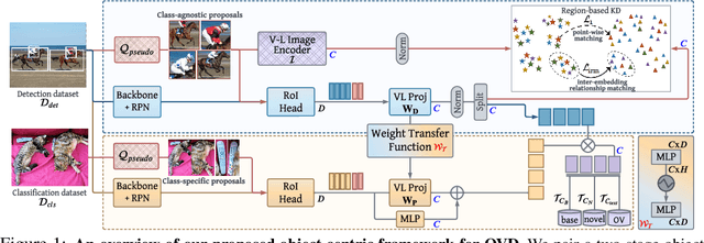 Figure 1 for Bridging the Gap between Object and Image-level Representations for Open-Vocabulary Detection