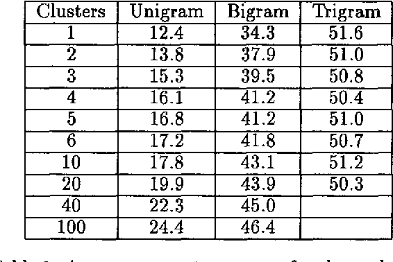 Figure 1 for Improving Language Models by Clustering Training Sentences