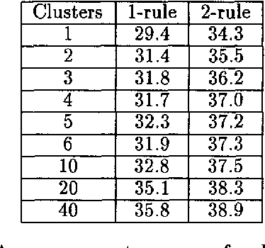 Figure 2 for Improving Language Models by Clustering Training Sentences