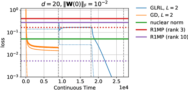 Figure 4 for Towards Resolving the Implicit Bias of Gradient Descent for Matrix Factorization: Greedy Low-Rank Learning