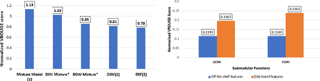 Figure 4 for Deep Submodular Networks for Extractive Data Summarization