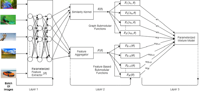 Figure 1 for Deep Submodular Networks for Extractive Data Summarization