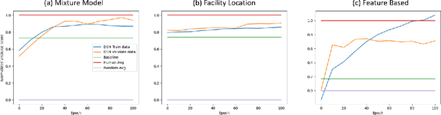 Figure 3 for Deep Submodular Networks for Extractive Data Summarization