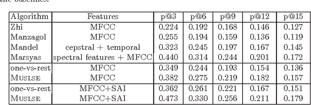 Figure 2 for Large-Scale Music Annotation and Retrieval: Learning to Rank in Joint Semantic Spaces