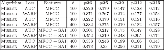 Figure 3 for Large-Scale Music Annotation and Retrieval: Learning to Rank in Joint Semantic Spaces