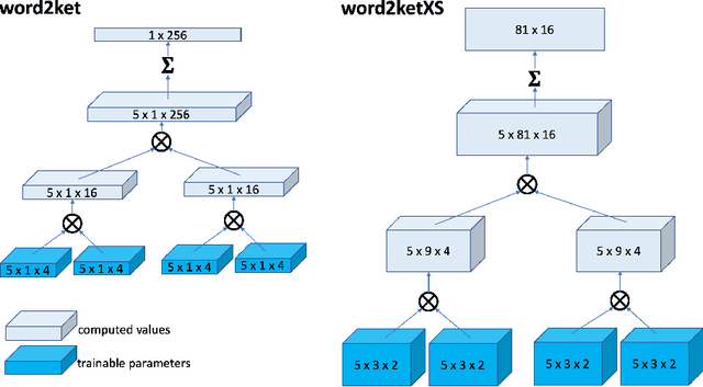 Figure 1 for word2ket: Space-efficient Word Embeddings inspired by Quantum Entanglement