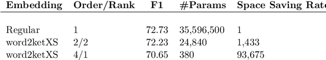 Figure 3 for word2ket: Space-efficient Word Embeddings inspired by Quantum Entanglement