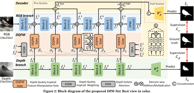 Figure 3 for Depth Quality-Inspired Feature Manipulation for Efficient RGB-D Salient Object Detection