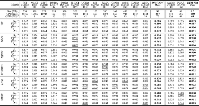 Figure 4 for Depth Quality-Inspired Feature Manipulation for Efficient RGB-D Salient Object Detection