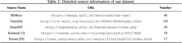 Figure 4 for UPHDR-GAN: Generative Adversarial Network for High Dynamic Range Imaging with Unpaired Data