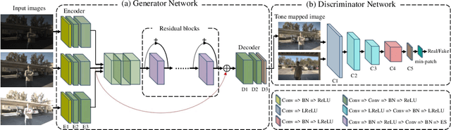 Figure 3 for UPHDR-GAN: Generative Adversarial Network for High Dynamic Range Imaging with Unpaired Data