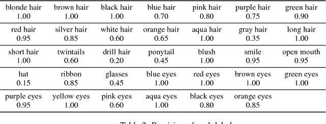 Figure 4 for Towards the Automatic Anime Characters Creation with Generative Adversarial Networks