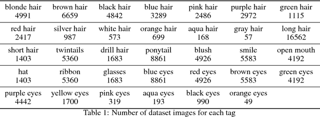 Figure 2 for Towards the Automatic Anime Characters Creation with Generative Adversarial Networks