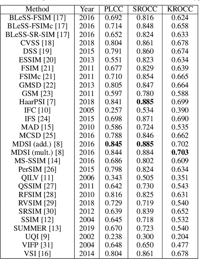 Figure 4 for A comprehensive evaluation of full-reference image quality assessment algorithms on KADID-10k