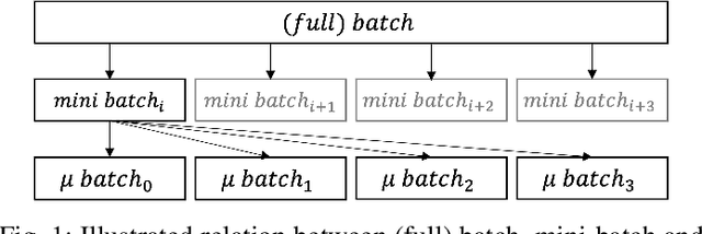 Figure 1 for Micro Batch Streaming: Allowing the Training of DNN models Using a large batch size on Small Memory Systems