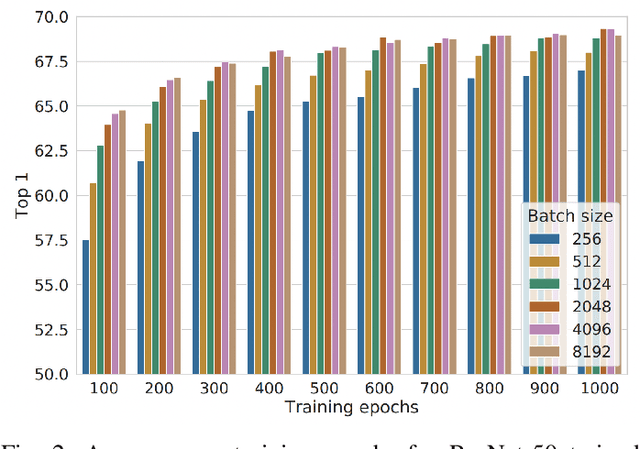 Figure 2 for Micro Batch Streaming: Allowing the Training of DNN models Using a large batch size on Small Memory Systems