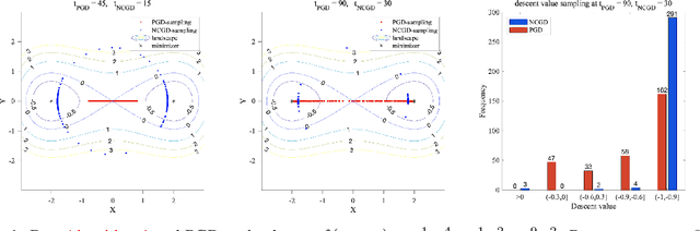 Figure 2 for Escape saddle points by a simple gradient-descent based algorithm