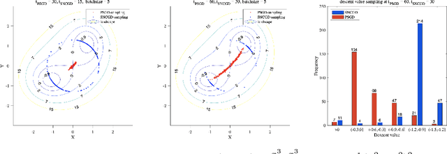 Figure 3 for Escape saddle points by a simple gradient-descent based algorithm