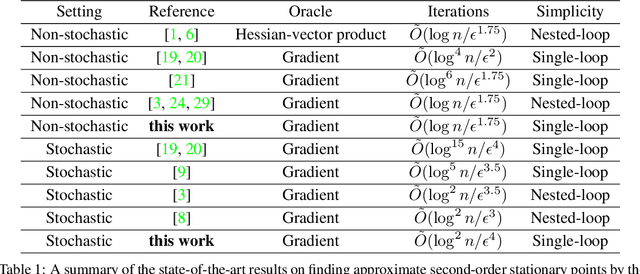 Figure 1 for Escape saddle points by a simple gradient-descent based algorithm