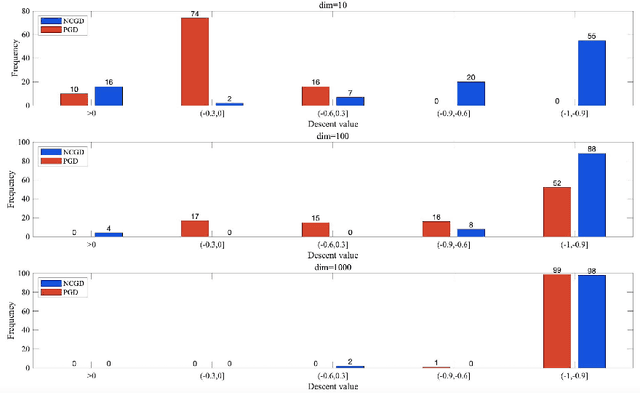 Figure 4 for Escape saddle points by a simple gradient-descent based algorithm