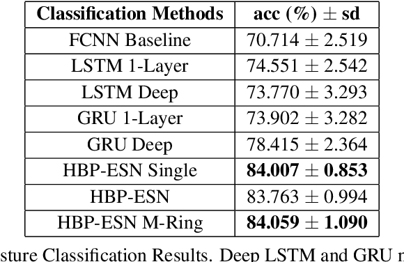Figure 2 for Hybrid Backpropagation Parallel Reservoir Networks