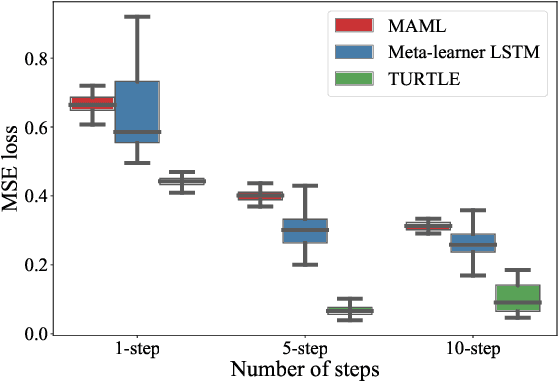 Figure 3 for Stateless Neural Meta-Learning using Second-Order Gradients