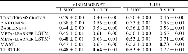 Figure 2 for Stateless Neural Meta-Learning using Second-Order Gradients