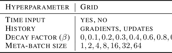 Figure 4 for Stateless Neural Meta-Learning using Second-Order Gradients