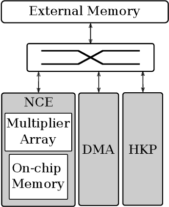 Figure 2 for An End-to-End HW/SW Co-Design Methodology to Design Efficient Deep Neural Network Systems using Virtual Models