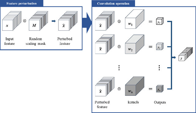 Figure 1 for Generative Adversarial Network using Perturbed-Convolutions